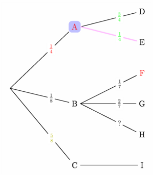 Figure fig_pa01_200109_probabilitytree_TracerArbre