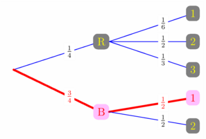 Figure fig_pa02_280509_probabilitytree_TracerArbre