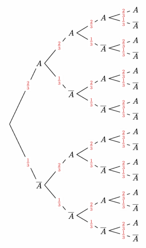 Figure fig_pb02_200109_probabilitytree_Bernouilli