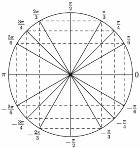 Figure fig_cb03_050708_cercle_trigo