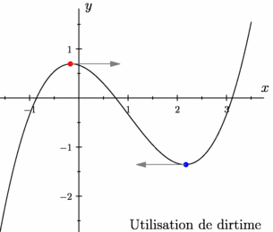 Figure fig_pp01_290410_points_particuliers