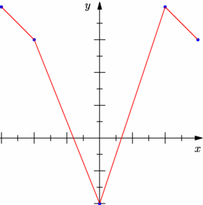 Figure fig_ab01_050410_courbe_definie_par_points