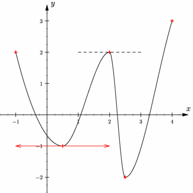 Figure fig_tb01_050410_courbe_definie_par_points_tangentes