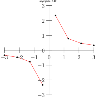 Figure asymptote 0be4fcafa25373f7510316f3e37132ed