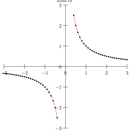 Figure asymptote 18dd245adf73e712713227494568c444