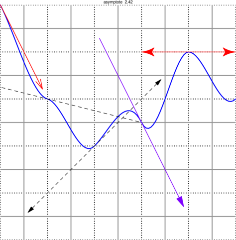Figure asymptote 440691fdcda6037bd9bdfb3c91e674af