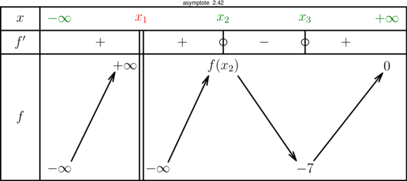 Figure asymptote 6335f48e9477458042cce3ae36600d88