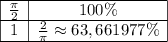 \ds\begin{array}{|c|c|}\hline\frac{\pi}{2}&100\%\\\hline1&\frac{2}{\pi}\approx63,661977\%\\\hline\end{array} \ds\begin{array}{|c|c|}\hline\frac{\pi}{2}&100\%\\\hline1&\frac{2}{\pi}\approx63,661977\%\\\hline\end{array}