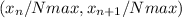 (x_n/Nmax,x_{n+1}/Nmax)